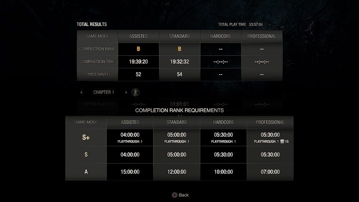 Neben der Tatsache, dass Sie "sauber" spielen müssen, zählt auch, wie schnell Sie das Spiel schlagen werden - Resident Evil 4 Remake: Ränge S und S+ - Anhang - Resident Evil 4 Remake Guide