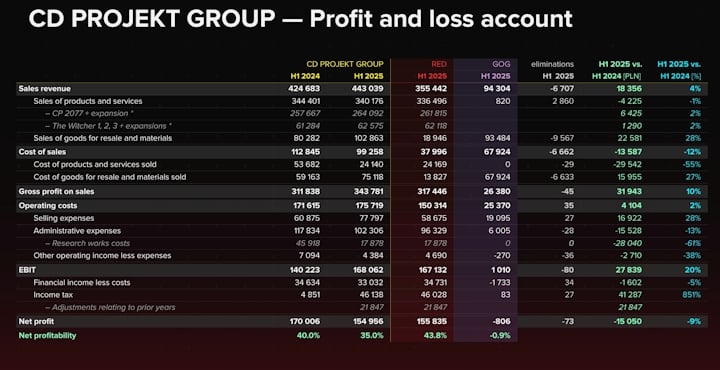 Der Witcher 4 und die Fortsetzung von Cyberpunk 2077 gewinnen an Dynamik. CD Projekt -Gruppensituation ist sehr stabil - Bild #2