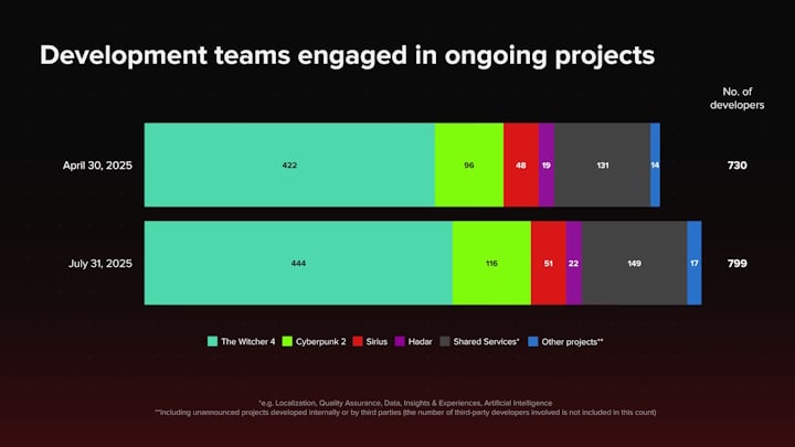 Der Witcher 4 und die Fortsetzung von Cyberpunk 2077 gewinnen an Dynamik. CD Projekt -Gruppensituation ist sehr stabil - Bild #3
