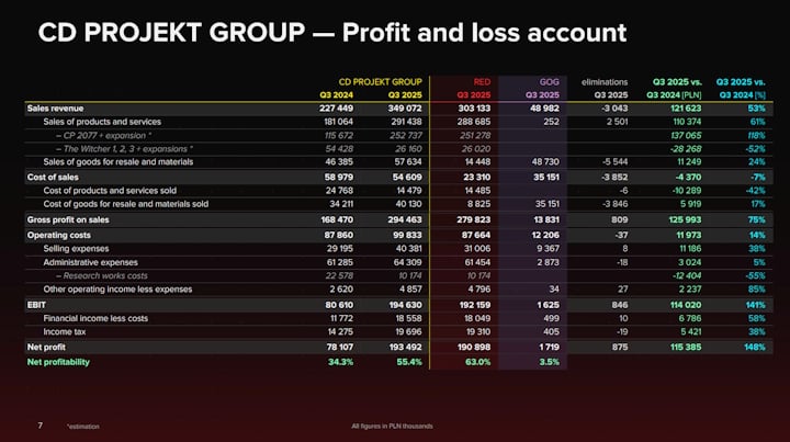 Cyberpunk 2077 ist für CD Projekt Red immer noch eine Goldgrube. Es hat The Witcher 3 bereits geschlagen und wird nicht langsamer – Bild Nr. 2