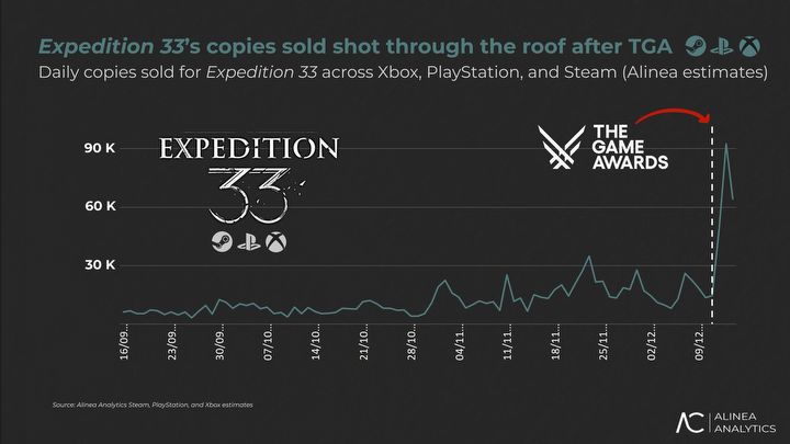 Das Interesse an Clair Obscur: Expedition 33 ist dank der The Game Awards 2025 erneut explodiert. Es gibt mindestens zwei Beweise, die das beweisen – Bild Nr. 2