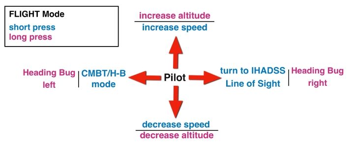 CMBT-Modus (Combat Maneuvering) – DCS AH-64D Apache: George AI Helper – wie nutzt man KI-Crew-Mitglieder?  - Grundlagen - DCS AH-64 Apache Guide